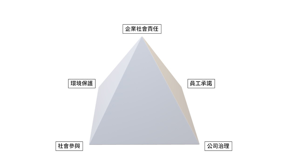 由ESG加上友善職場的四大面向，構成了企業社會責任金字塔。